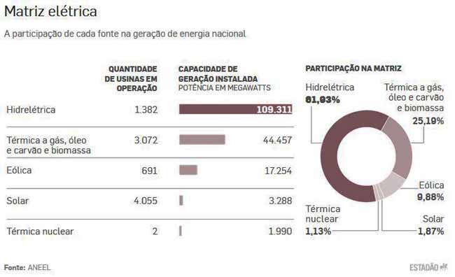 Matriz Eletrica Brasil - Estado / 01.03.2021