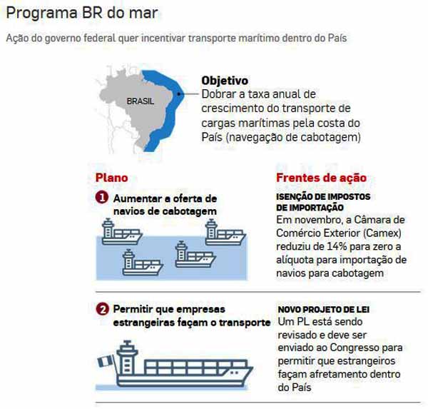 BR do Mar - Estado / Infogrfico