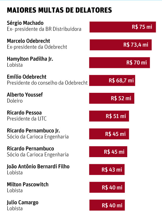 Lava Jato: Maiores multas dos delatores - Folha de So Paulo