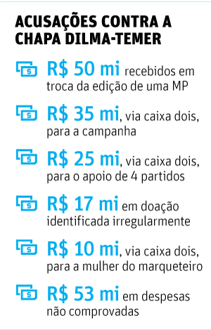 Dilma-Temer:As acusaes - Folha / 04.06.2017