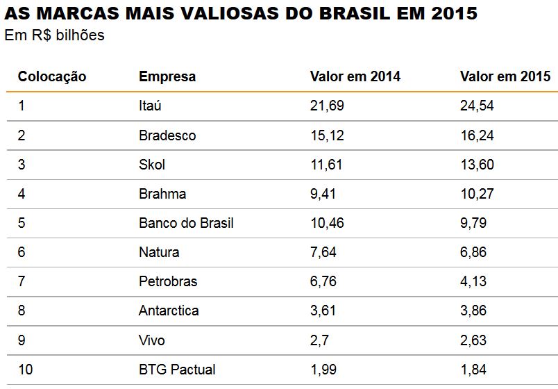 As marcas mais valiosas do Brasil em 2015
