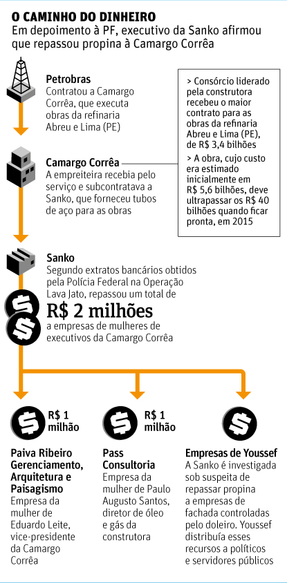 Folha de So Paulo - 09/11/14 -  Sanko x Camargo Corra x Petrobras