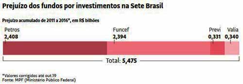 Prejuzo dos fundos por investimentos na Sete Brasil / Folhapress  10.02.2020
