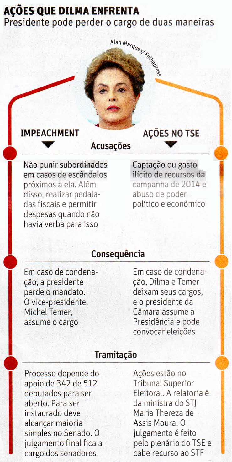 Folha de So Paulo - 12/03/2016 - Aes que Dilma enfrenta