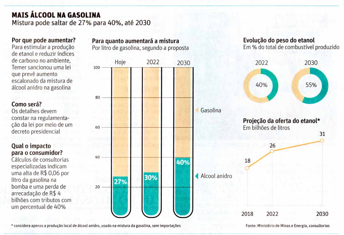 Mais lcool na gasolina / 12.mar.2018 / Folhapress