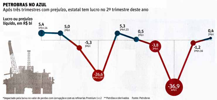Petrobras no azul aps 3 trimestres - Folha de So Paulo