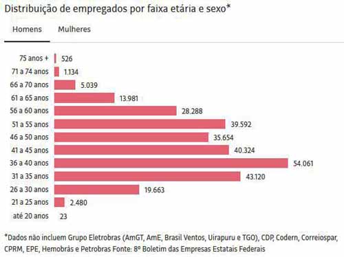 ESTATAIS: Empregados por faixa etria - Folha de So Paulo