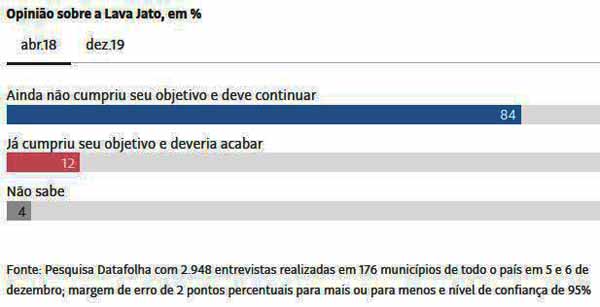 Lava-Jato: 81% querem que continue - Folhapress