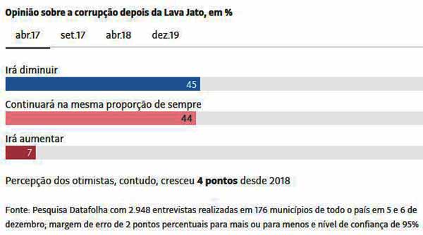 Lava-Jato: Maioria acha que corrupo no diminui - Folhapress