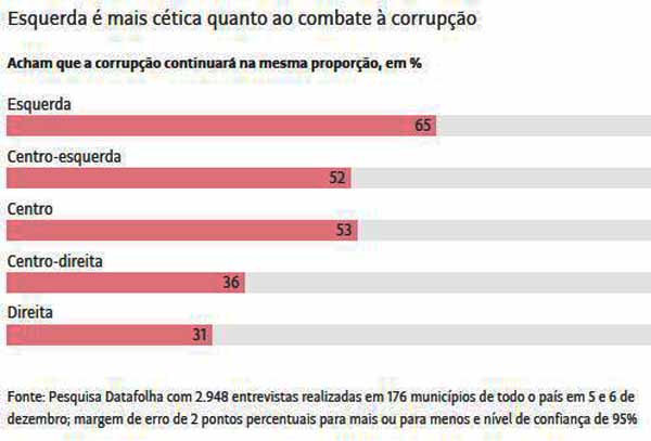 Lava-Jato: Maioria acha que corrupo no diminui - Folhapress