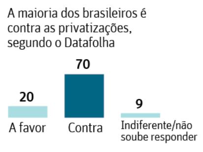 Privatizao: maioria dos brasileiros contra - Folhapress