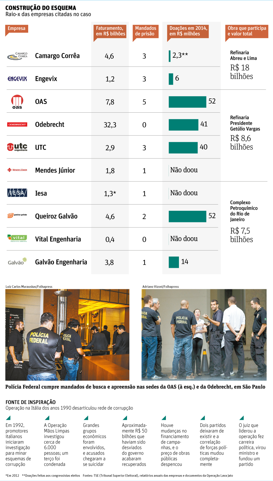 Folha de So Paulo - 15/11/14 - Petrobras: construo do esquema de corrupo - Folhapress