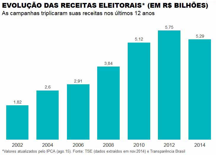 Folha de So Paulo - 19/09/15 - Maiores financiadoras em 2014 (em R$ milhes)