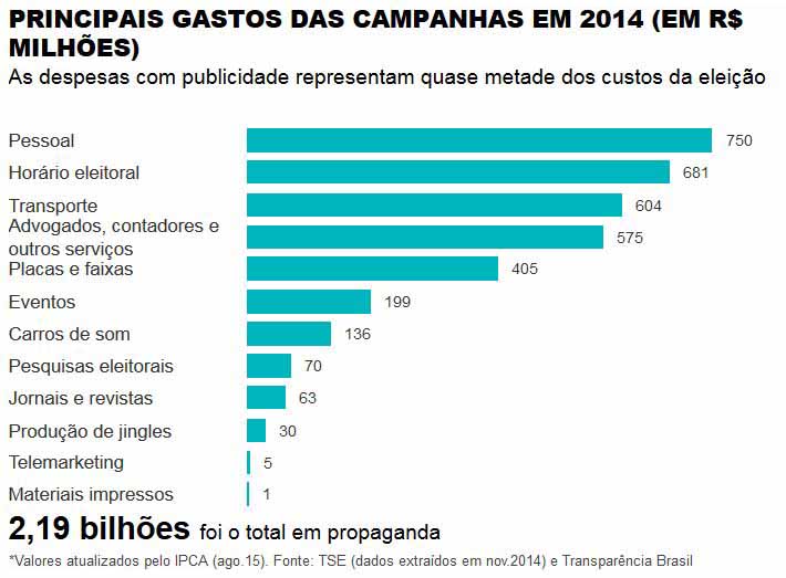 Folha de So Paulo - 19/09/15 - Diviso das despesas por partido em 2014 (em R$ milhes)