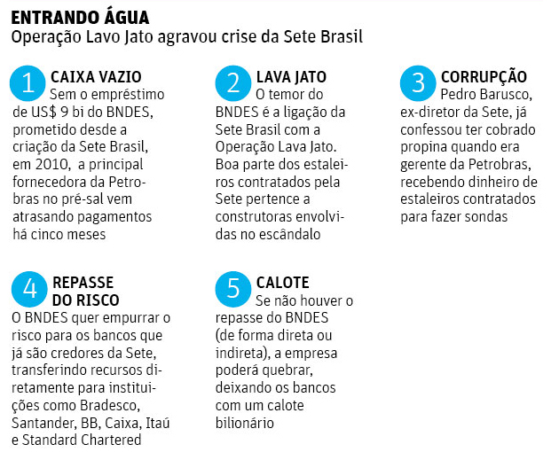 Folha de So Paulo - 20/03/2015 - SETE BRASIL: Entrando gua - Editoria de Arte/Folhapress