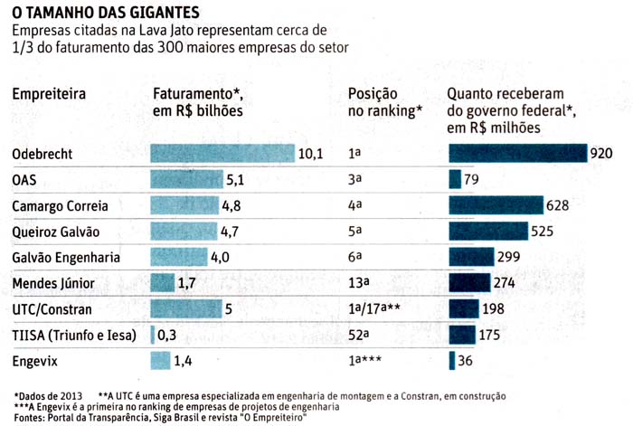 Folha de So Paulo - 23.11.2014 - Petrolo; O tamanho das construtoras gigantes - Folhapress
