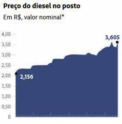 Diesel: Preo no posto - Folhapress