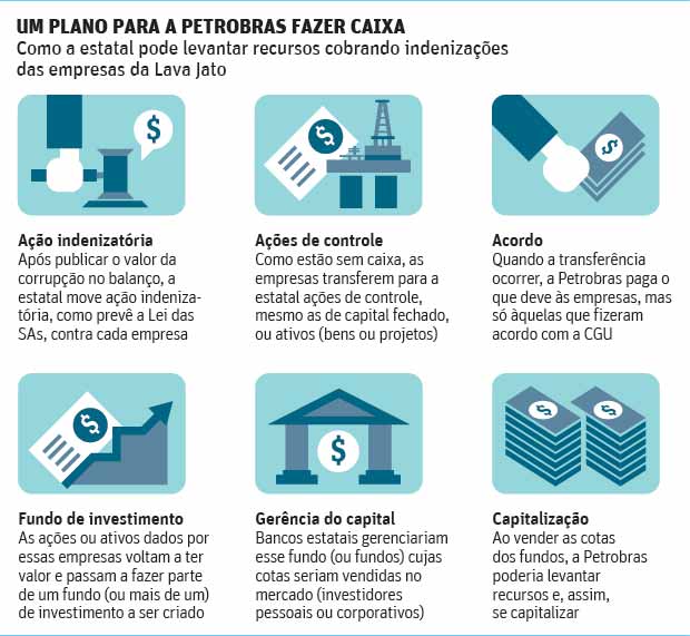 Folha de So Paulo - 30/03/2015 - Um plano para a Petrobras fazer caixa - Editoria de Arte/Folhapress