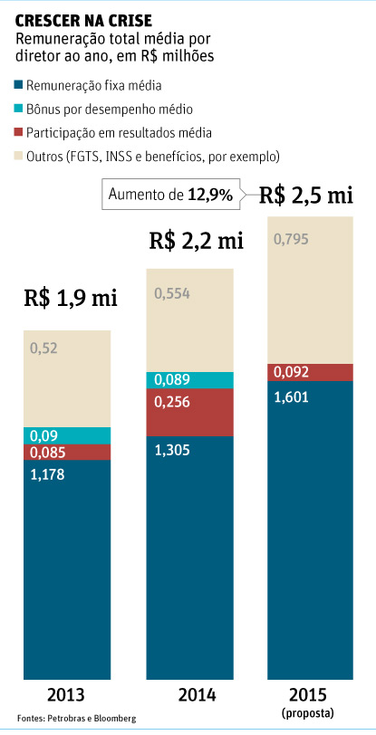 Folha de So Paulo - 31/03/2015 - Petrobras: Aumento de salrios para crescer na crise - Editoria de arte/Folhapress