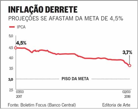 O Globo - Inflao derrete