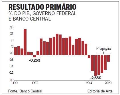 PIB: Resultado primrio / Editoria de Arte / O Globo