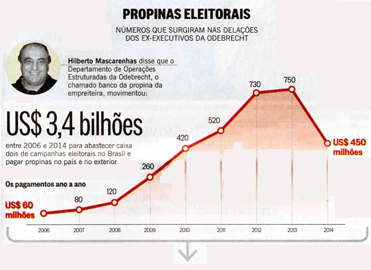 Propinas Eleitorais - O Globo / 10-03-2017 / Editoria de Arte
