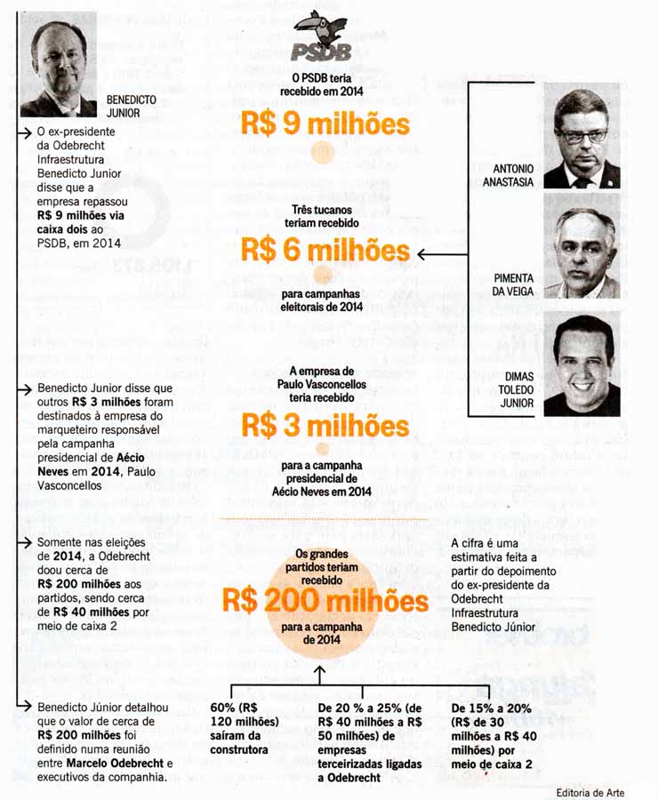 O Globo - Coluna do Ricardo Noblat