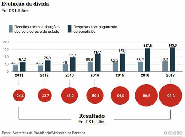 Previdncia: A conta que no fecha - O Globo
