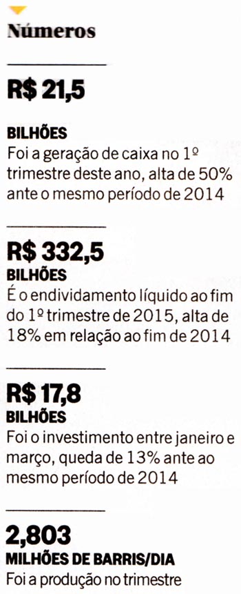 O Globo - 16/05/15 - PETROBRAS: Lucrio de R$ 5 bi no 1 trimestre