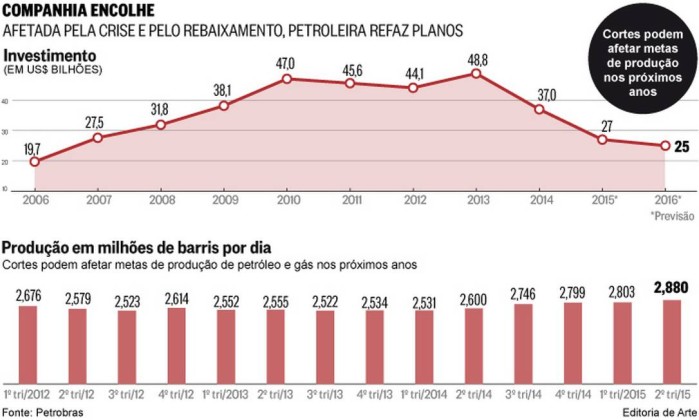 O Globo - 18/08/2015 - Petrobras vai cortar 'no osso' - Editoria de Arte