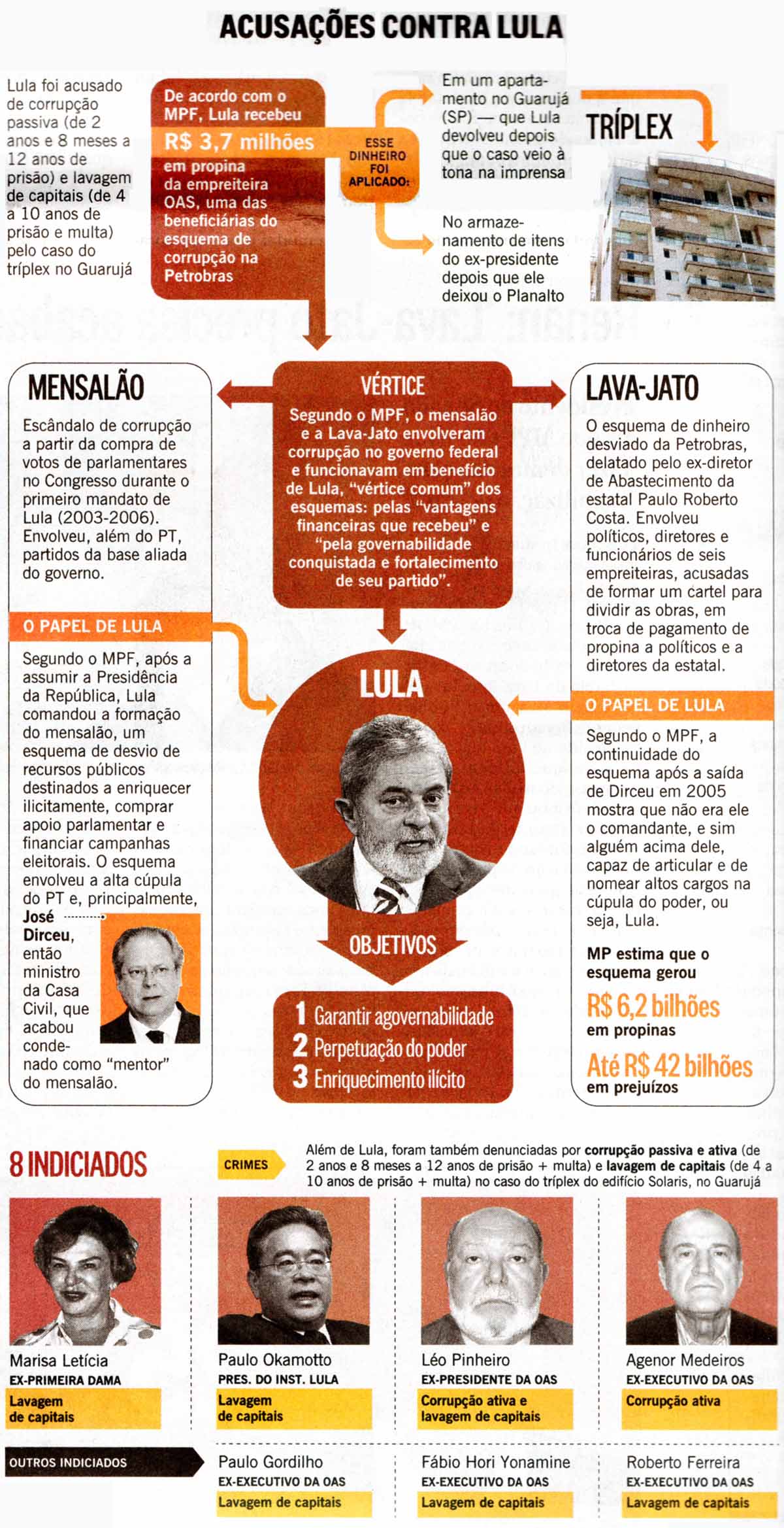 Acusaes contra Lula - O Globo 21.09.2106