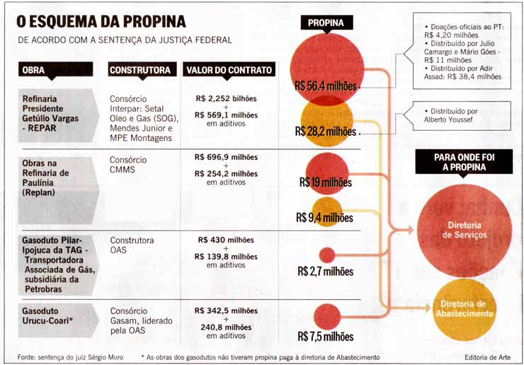 O Globo - 22/08/2015 - O esquema da propina de acordo com a Justia