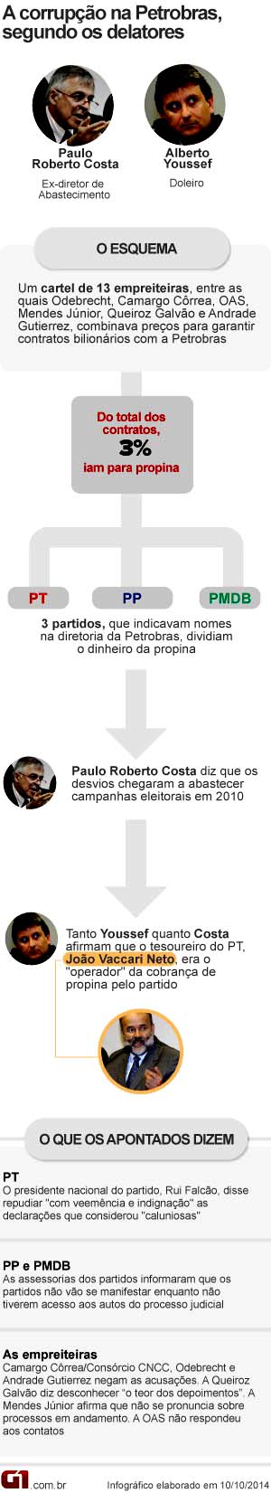 O Globo G1 - 29/10/14 - Petrobras: Corrupo segundo delatores