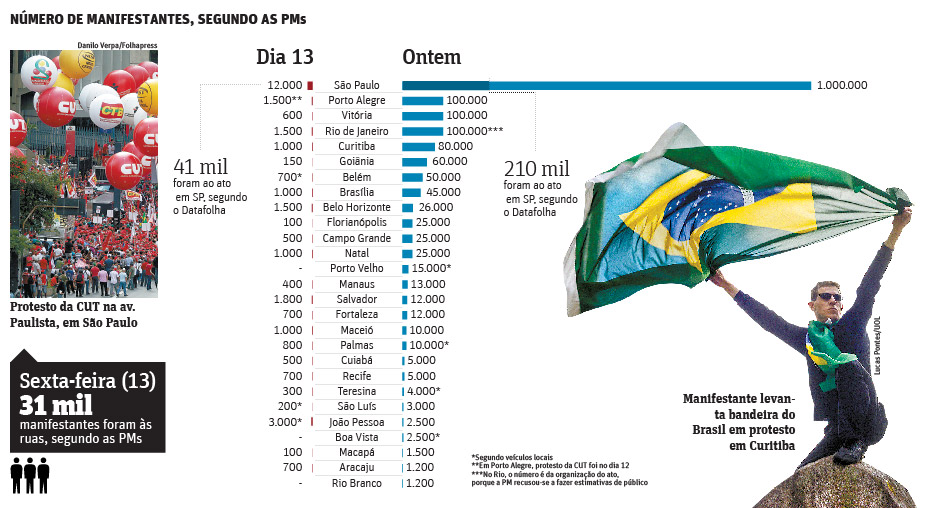 Folha de Sao Paulo - 16032015 - Protesos contra Dilma e Corrupção: O dia 15 no Brasil - Editoria de Arte/Folhapress