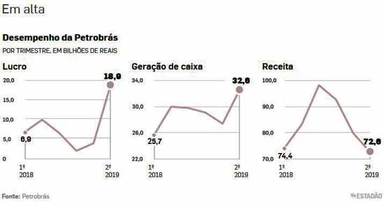 Petrobras: Desempenho - Etado