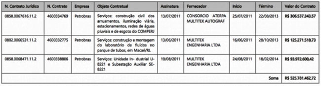 Renato Duque e os contratos dna Petrobras