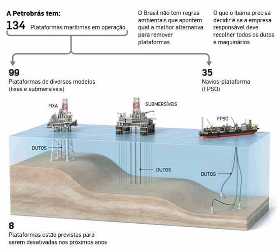 Petrobras: Desmonta de plataformas - Estado