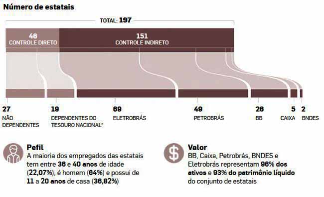 Empresas Estatais - Estado