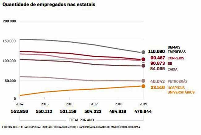 Empresas Estatais - Estado