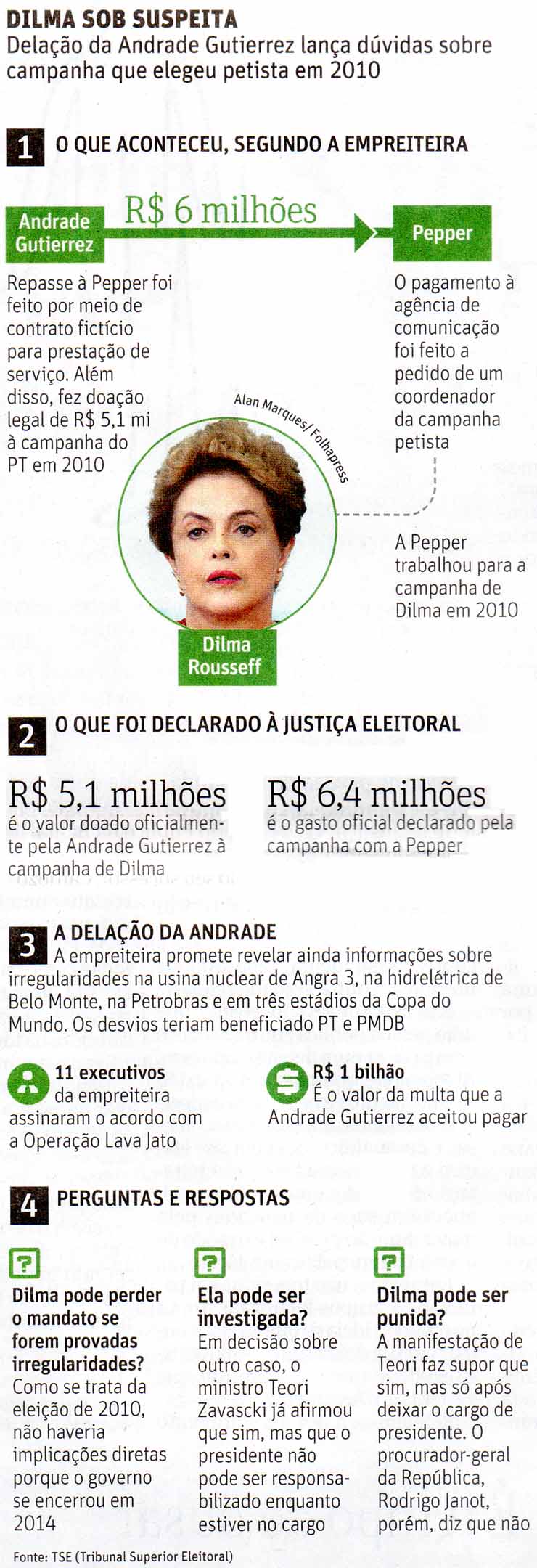 Dilma Rousseff sob suspeita
