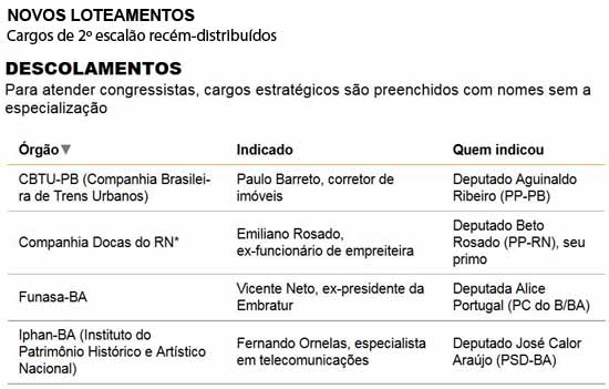 Folha de So Paulo - 02/11/15 - Governo Dilma: Novos Loteamentos/Os Descolamentos