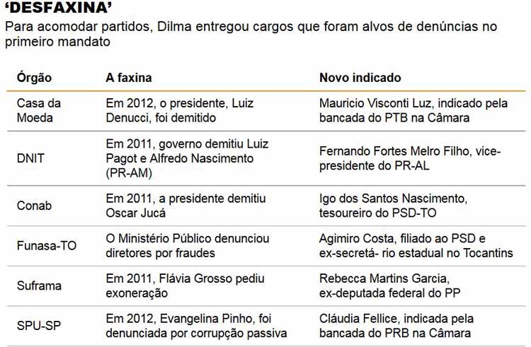 Folha de So Paulo - 02/11/15 - Governo Dilma: A Desfaxia