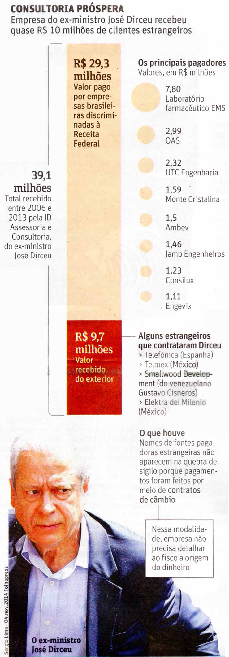 Folha de So Paulo - 03/04/15 - Jos Dirceu: Consultoria Prspera - Foto: Srgio Lima-04.nov.2014/Folhapress