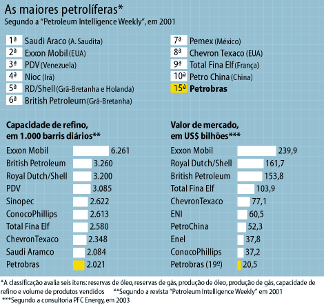 Petrobras investe na América do Sul e na África