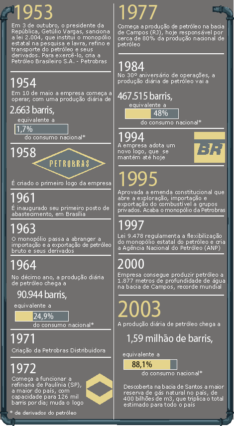 Cronograma dos 50 anos da Petrobras - Folha de São Paulo Outubro 2003