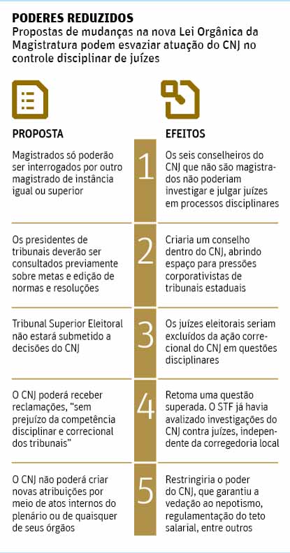 Folha de So Paulo - 04/04/15 - CNJ: Lewandowski prope reduzir poderes do CNJ - Editoria de arte/Folhapress
