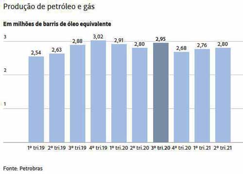 Petrobras: Produo de Petrleo e Gas - 2019 e 2021 - Folhapress