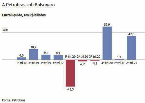Petrobras: Lucro entre 2019 e 2021 - Folhapress