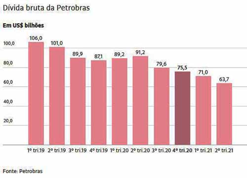 Petrobras: Dvida Bruta - Folhapress