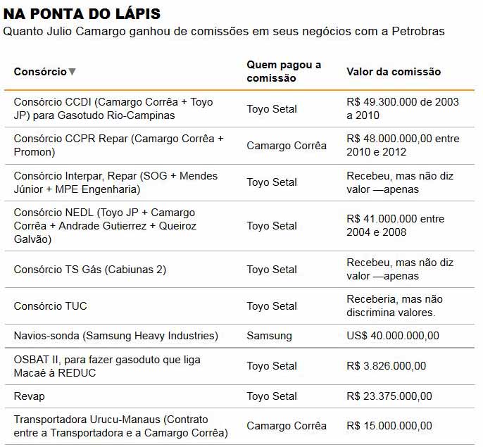 Folha de São Paulo - 06/09/2015 - Julio Camargo: Quanto hganhou de comissões da Petrobras